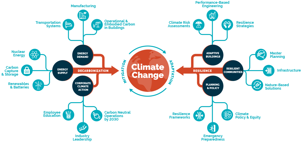 Fighting Climate Change Through Decarbonization and Resilience