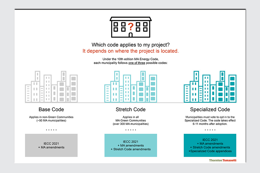 Which Code applies to my project?