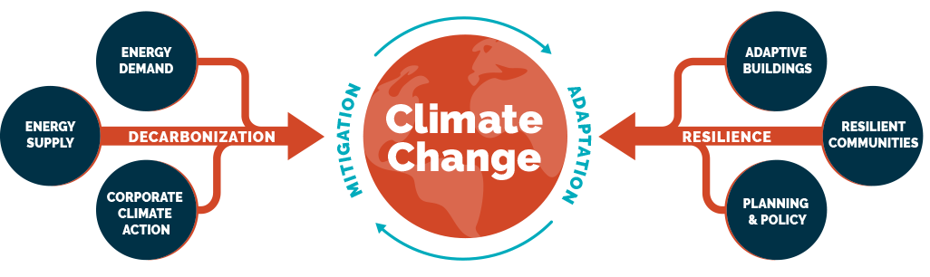 Fighting Climate Change