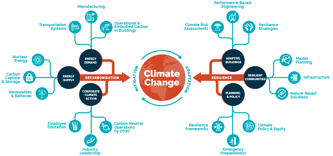 How? Through Decarbonization and Resilience