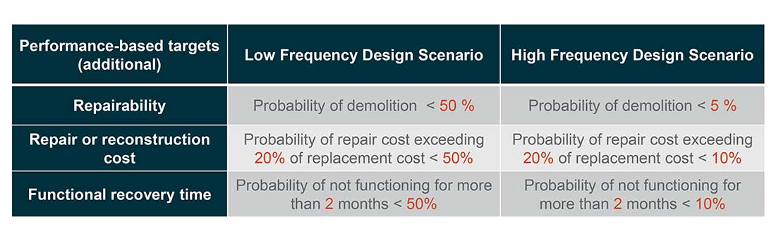 Design Scenarios