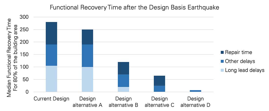 Functional Recovery