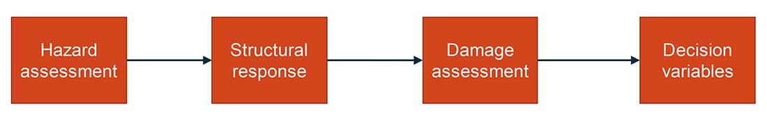 Hazard Workflow