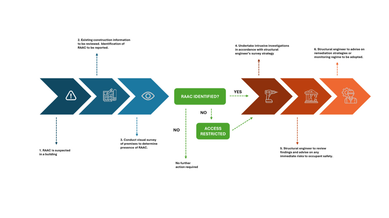 An Update on RAAC in the UK | Thornton Tomasetti