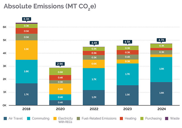 Graphic illustrating Thornton Tomasetti’s annual emissions inventory used to track operational carbon footprint and progress toward carbon neutrality by 2030.