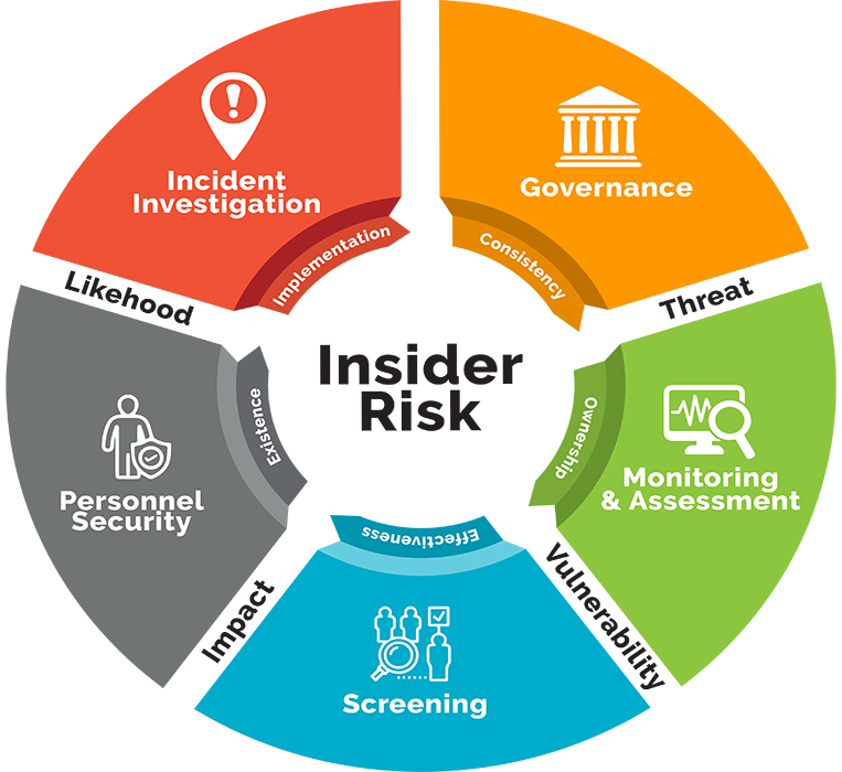 We partner with clients of all types to protect commercial and classified information, personal data and intellectual property.