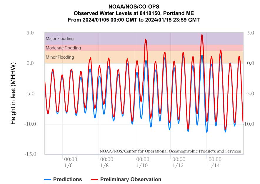 Predicted and preliminary observed water levels for the NOAA monitoring station in Portland Harbor.