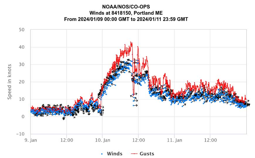 Observed wind direction and velocity by the NOAA monitoring station in Portland Harbor.
