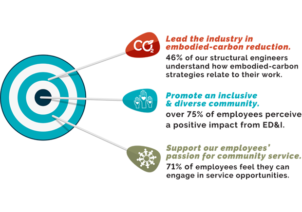 2021 Corporate Responsibility Targets