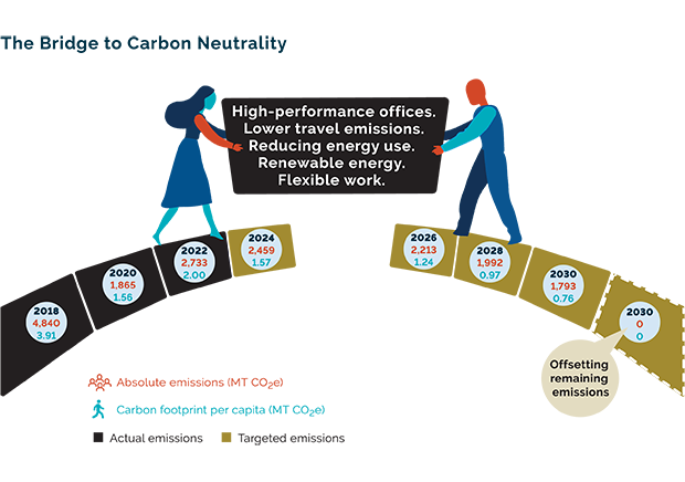 2022 Emissions Update