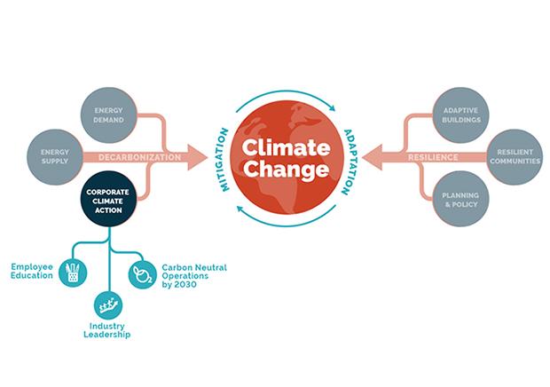 Corporate Climate Action at Thornton Tomasetti.