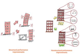 Code-minimum design doesn't emphasize preventing demolition or continuing operations after hazardous events. Select enhancements above code could cost-effectively improve both structural and nonstructural response.