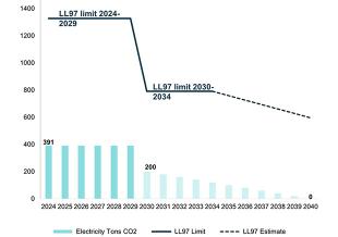 Operational Carbon