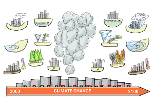 The projected variation of the frequency and intensity of extreme weather events due to climate change.