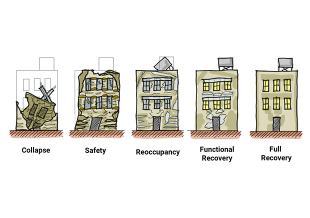 Range of building performance levels.