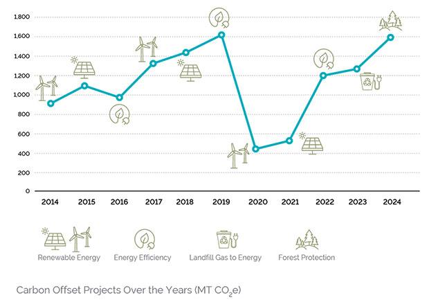 Chart showing year-over-year indicators used to track progress toward sustainable-operations goals.