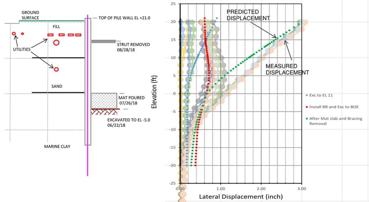 Evaluation and Mitigation of Risks from Adjacent Construction