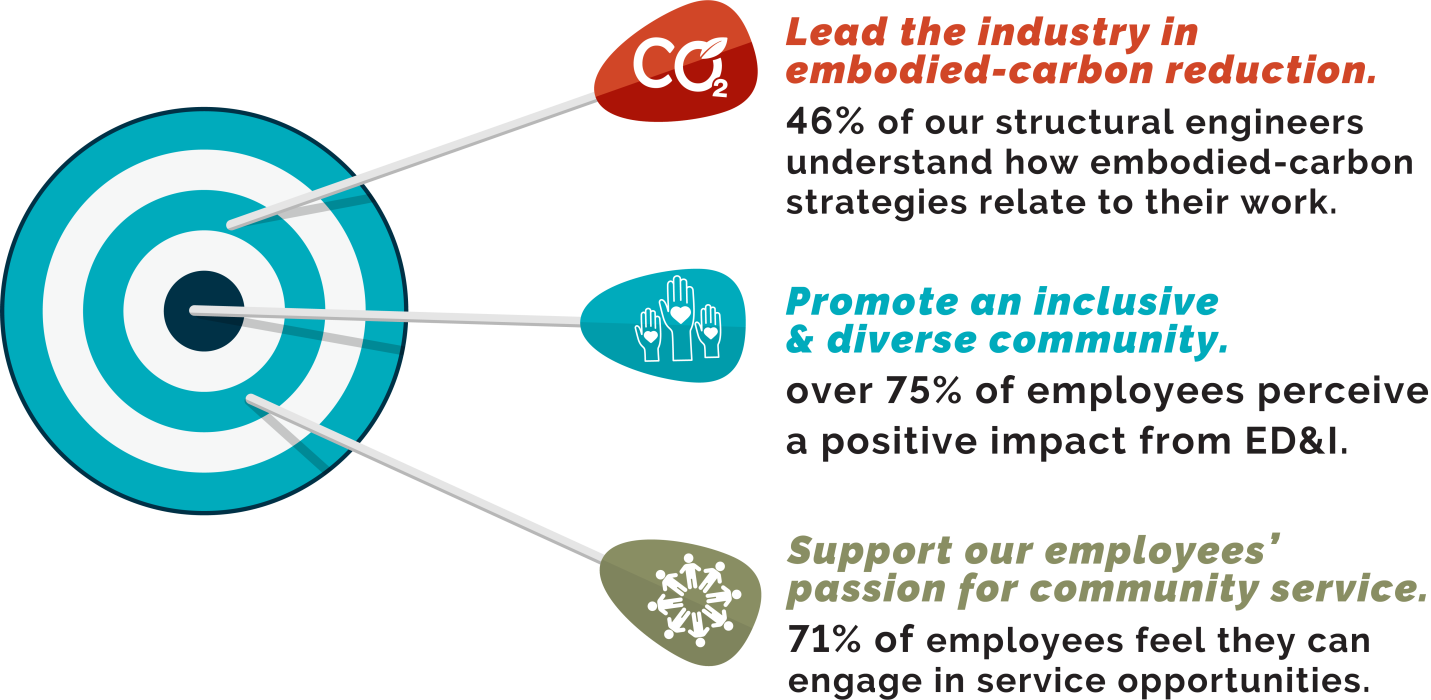 2021 Corporate Responsibility Targets