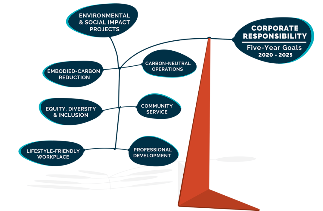 2021 Corporate Responsibility Goals