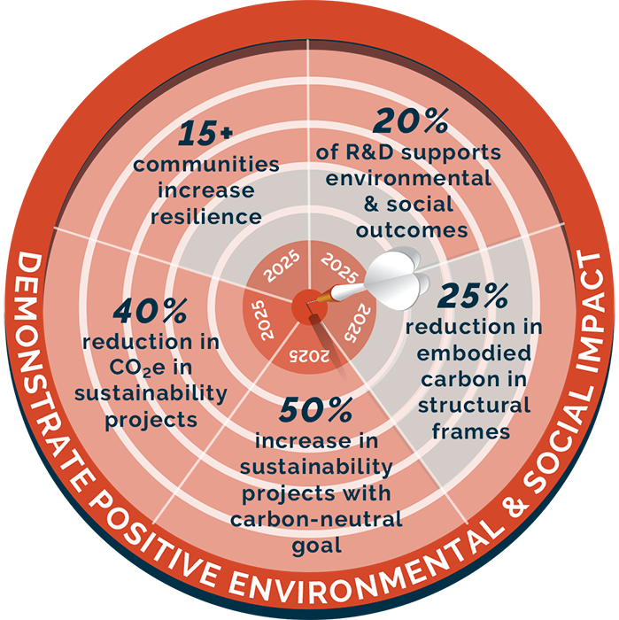 Our corporate responsibility goals and associated targets guide our corporate responsibility approach. Flip through to see how far along we are in our progress toward our targets (red shading indicates progress toward the center bull’s-eye).