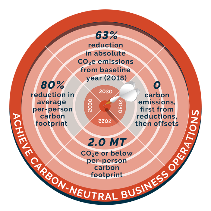 Our corporate responsibility goals and associated targets guide our corporate responsibility approach. Flip through to see how far along we are in our progress toward our targets (red shading indicates progress toward the center bull’s-eye).