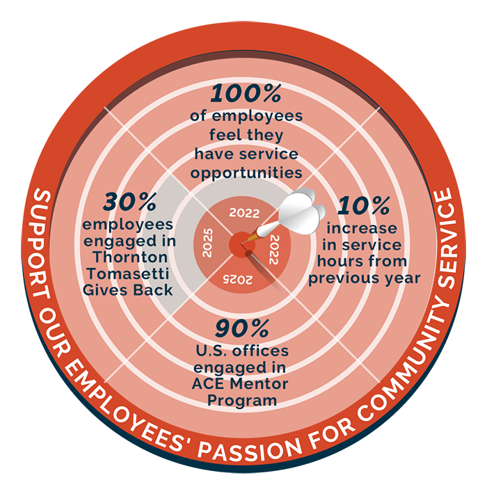 Our corporate responsibility goals and associated targets guide our corporate responsibility approach. Flip through to see how far along we are in our progress toward our targets (red shading indicates progress toward the center bull’s-eye).