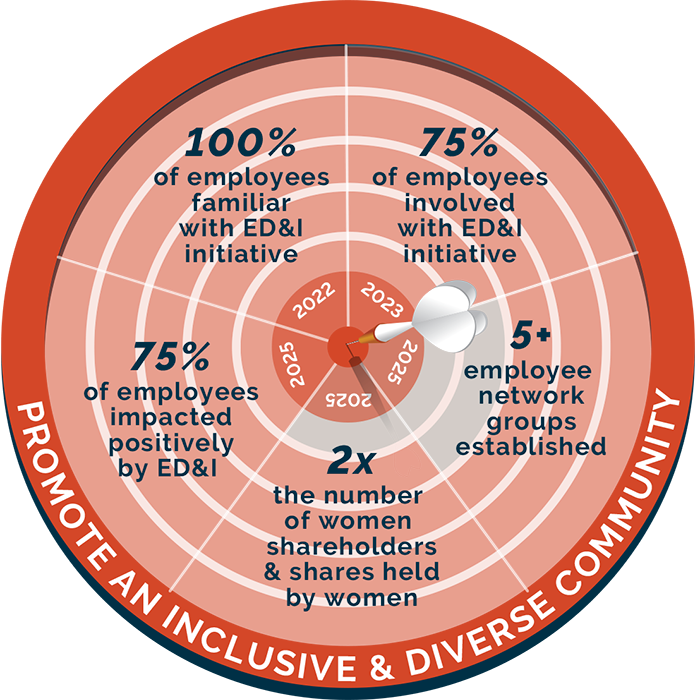 Our corporate responsibility goals and associated targets guide our corporate responsibility approach. Flip through to see how far along we are in our progress toward our targets (red shading indicates progress toward the center bull’s-eye).