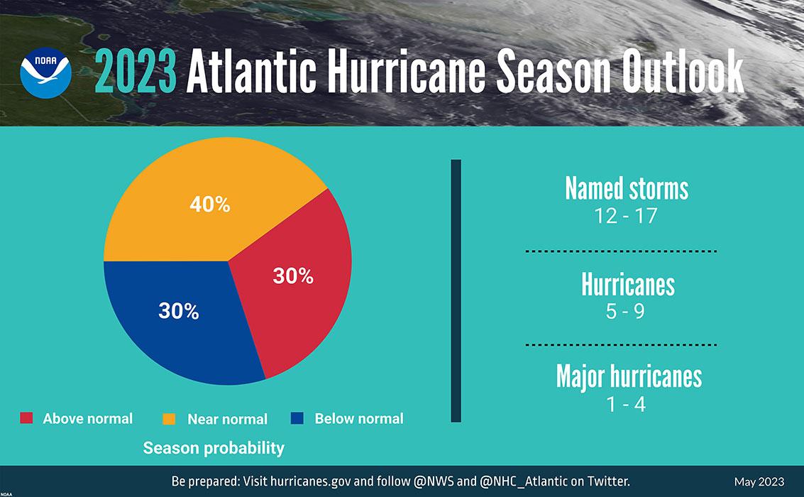 NOAA's outlook for the 2023 Atlantic hurricane season.