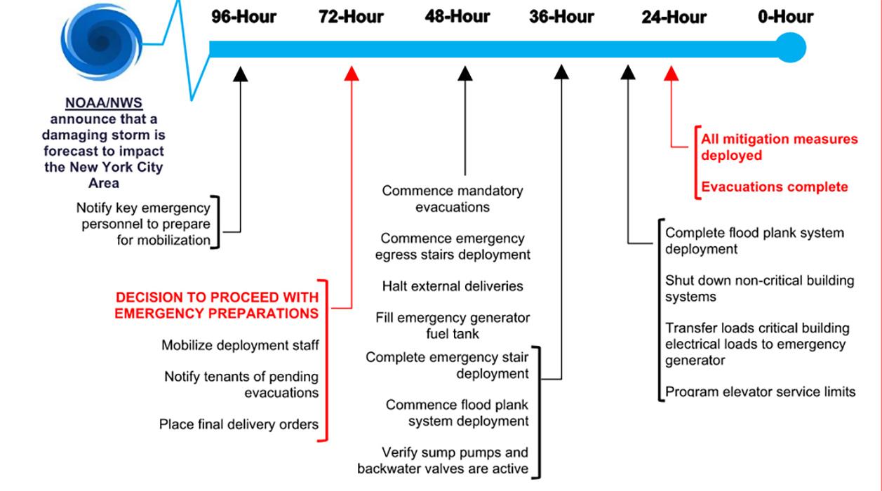 Emergency preparedness timeline