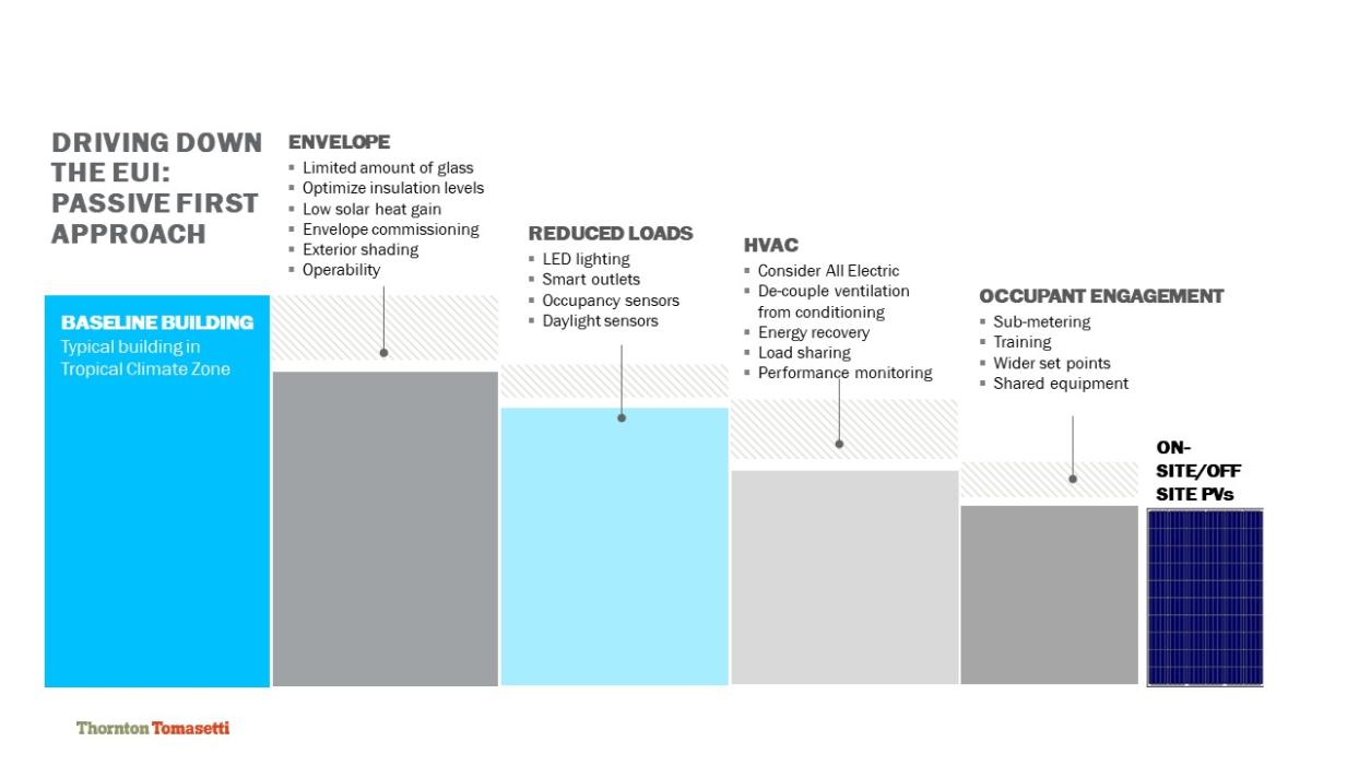 The passive-first approach: reduce loads with careful design before exploring HVAC system options.
