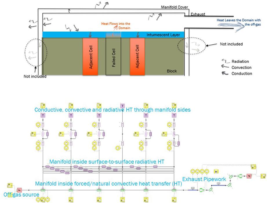 Rapid 1D Model to predict the Onset of choking in the off-gas exhaust system and ignition of adjacent batteries through heat transfer.