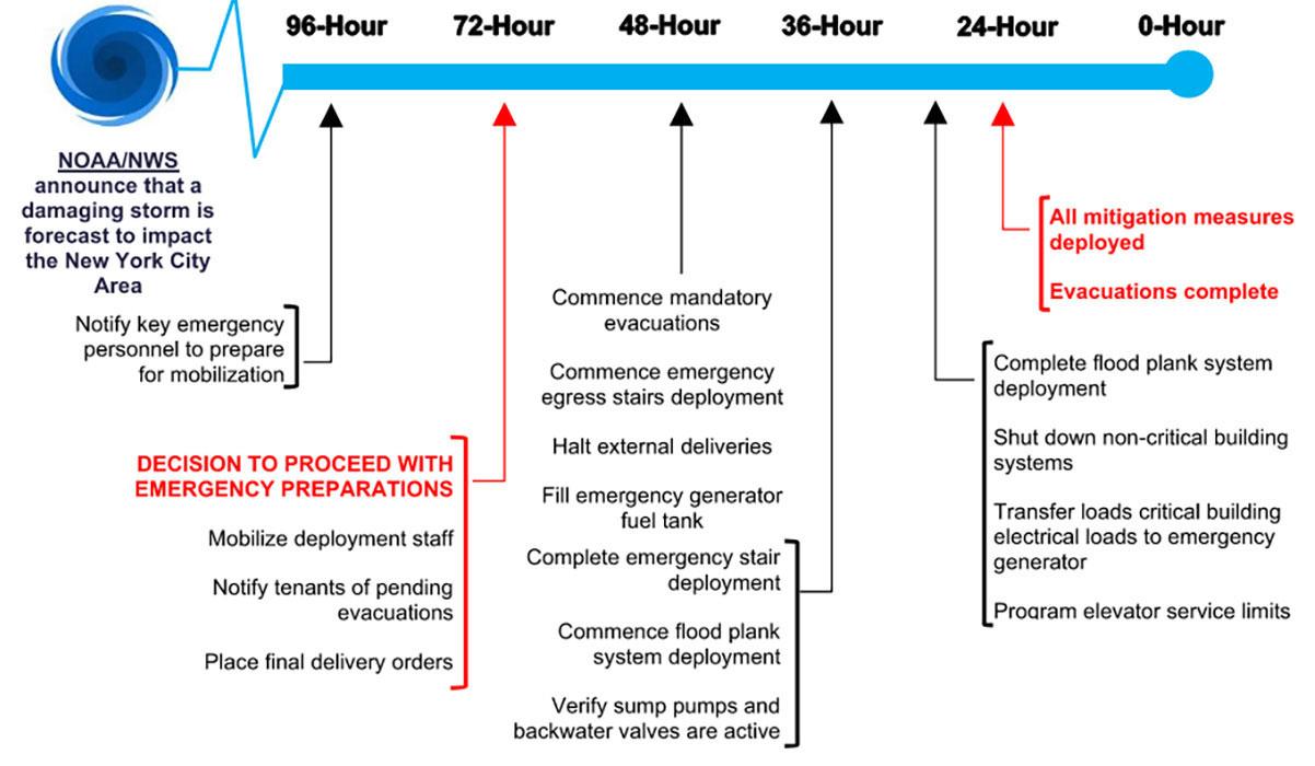 Emergency preparedness timeline