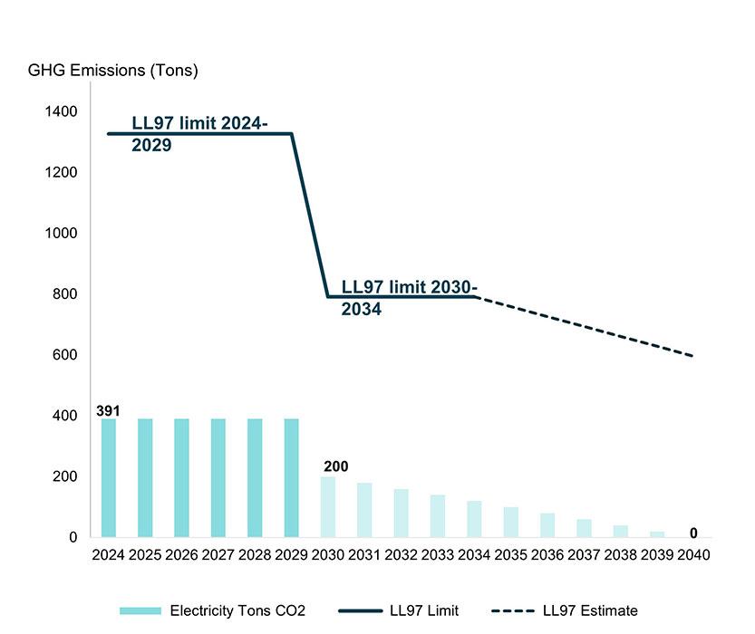 Projected emissions of a high-efficiency, zero-carbon-ready building (bars) in New York City and the city’s Local Law 97 greenhouse-gas emission limits (lines).