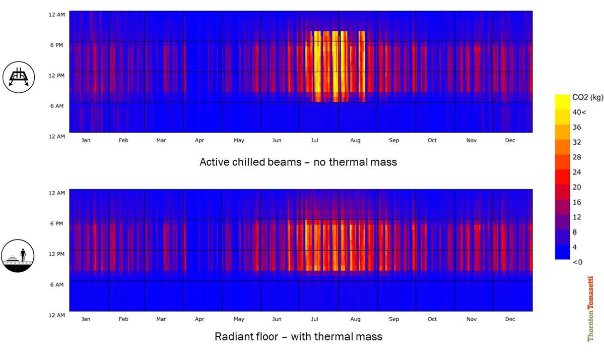 Comparison of carbon emissions (yellow is high; blue is low) for two HVAC systems. Taking advantage of thermal mass to minimize energy use when the electric grid is dirtier significantly reduces the building’s carbon emissions.