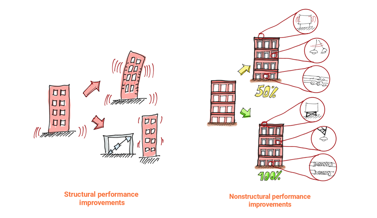 Code-minimum design doesn't emphasize preventing demolition or continuing operations after hazardous events. Select enhancements above code could cost-effectively improve both structural and nonstructural response.