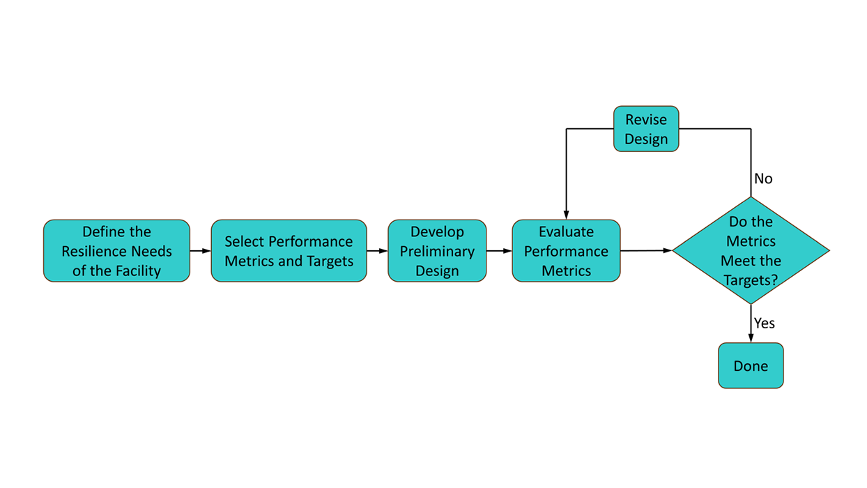 The performance-based design process.