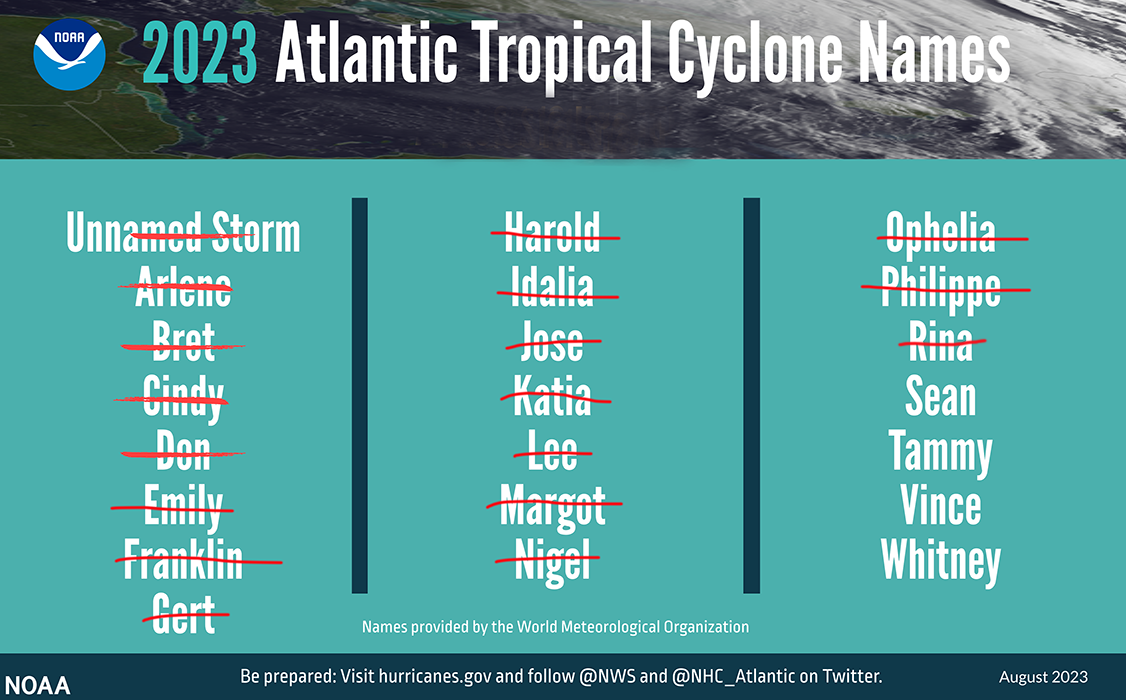 2023 Atlantic tropical cyclone names used to date.