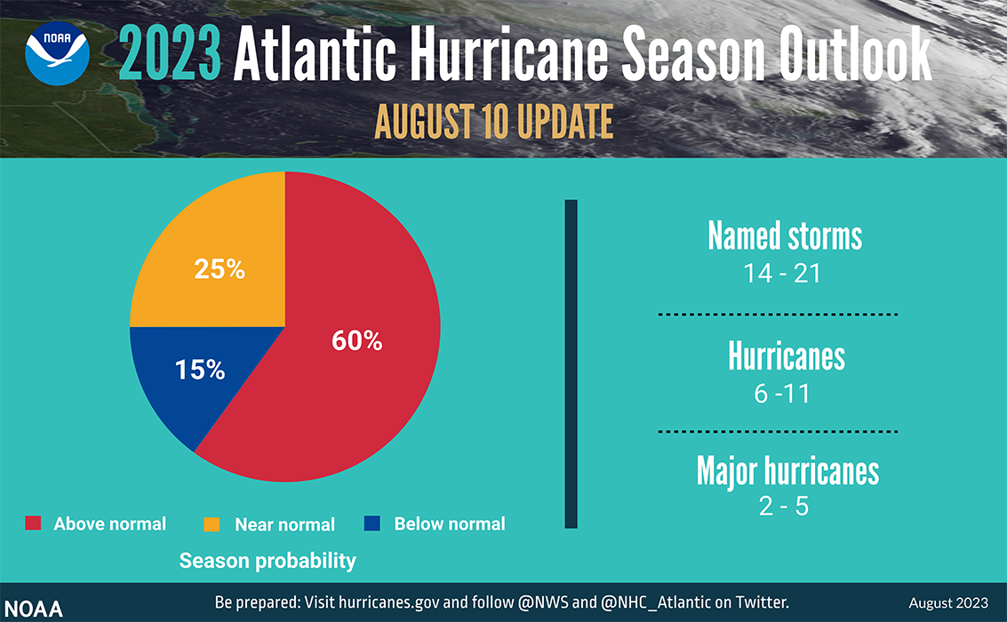 NOAA hurricane outlook August update.