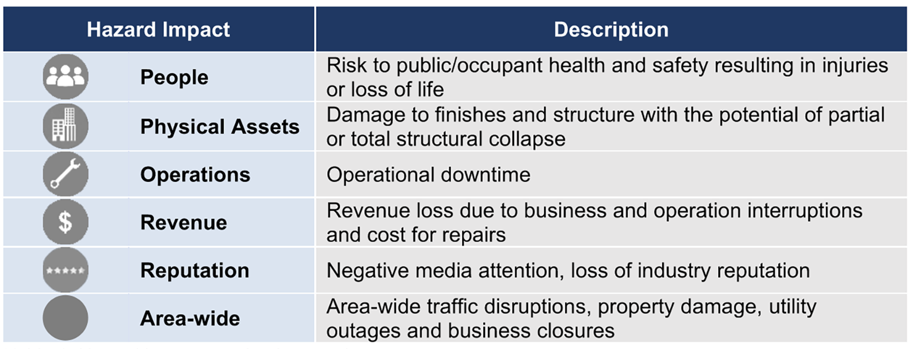 Hazard impacts evaluation matrix.