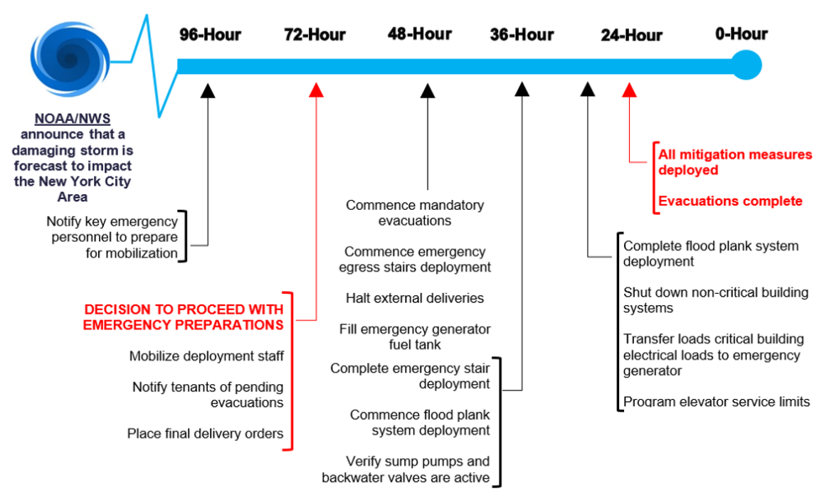 EAP action timeline.