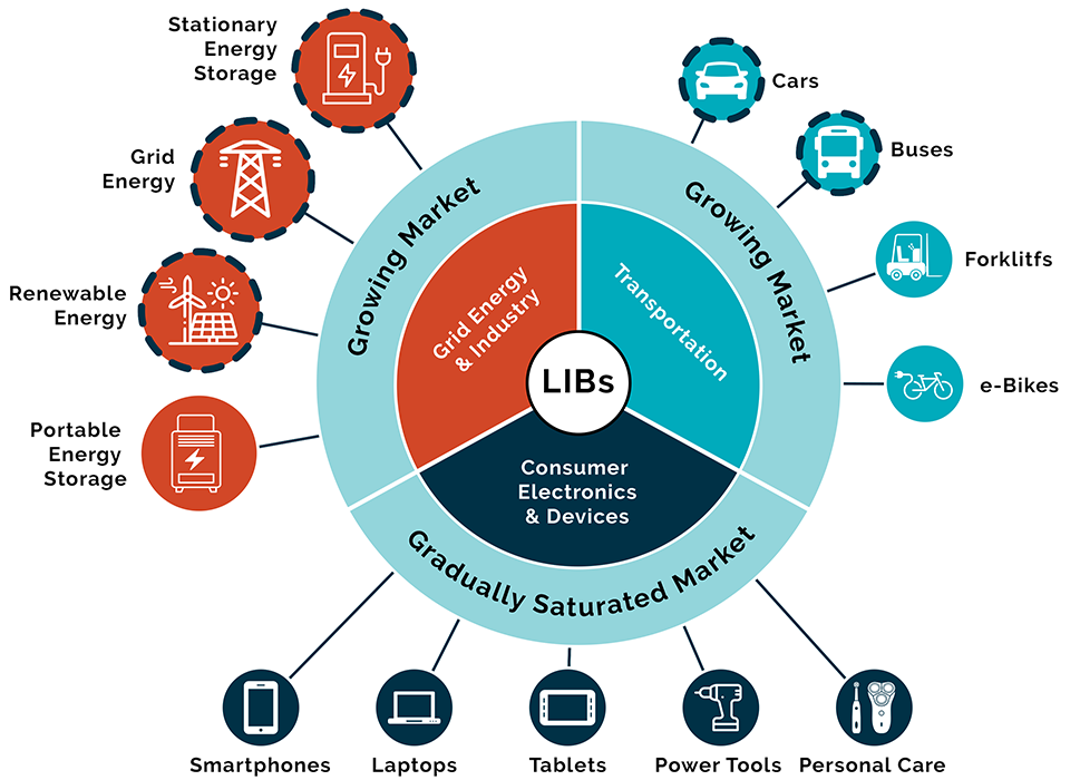 Growing vs saturated market sectors for LIBs. 