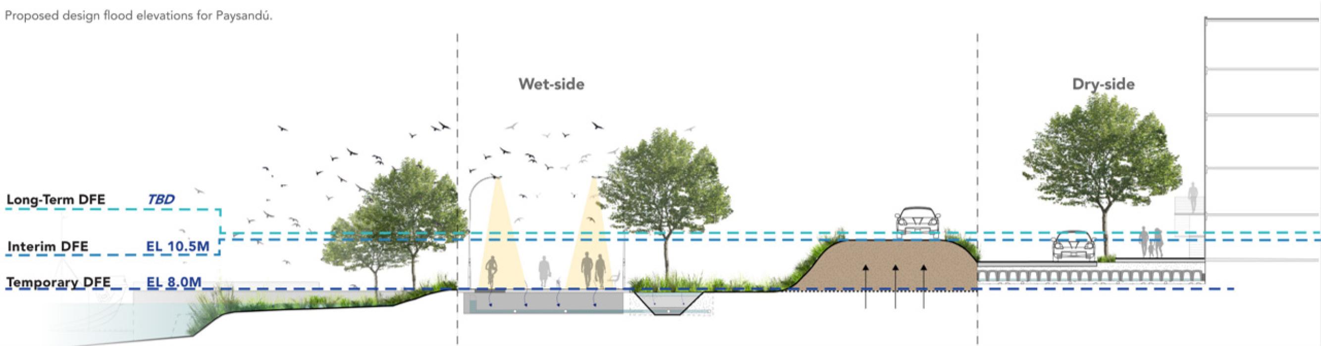 The master plan for Paysandú, Uruguay, includes strategies to improve flood resilience, promote equitable access to the riverine waterfront, decrease negative impacts of extreme heat, and reconnect the community with natural resources.