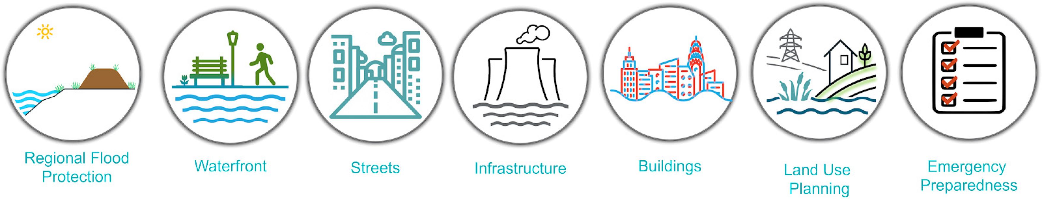 Example Resilience Toolkit for a town located adjacent to a river prone to seasonal flooding.