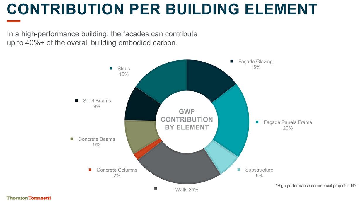 Global Warming Potential (GWP) contribution by element.