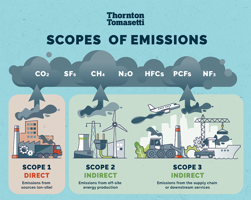 GHG Emissions need to be reduced in all three scopes of emissions. 