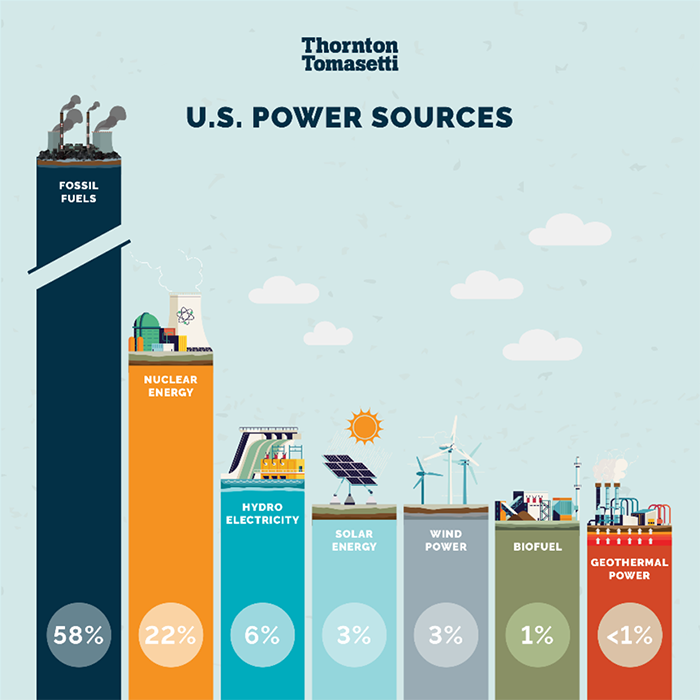 U.S. power sources.