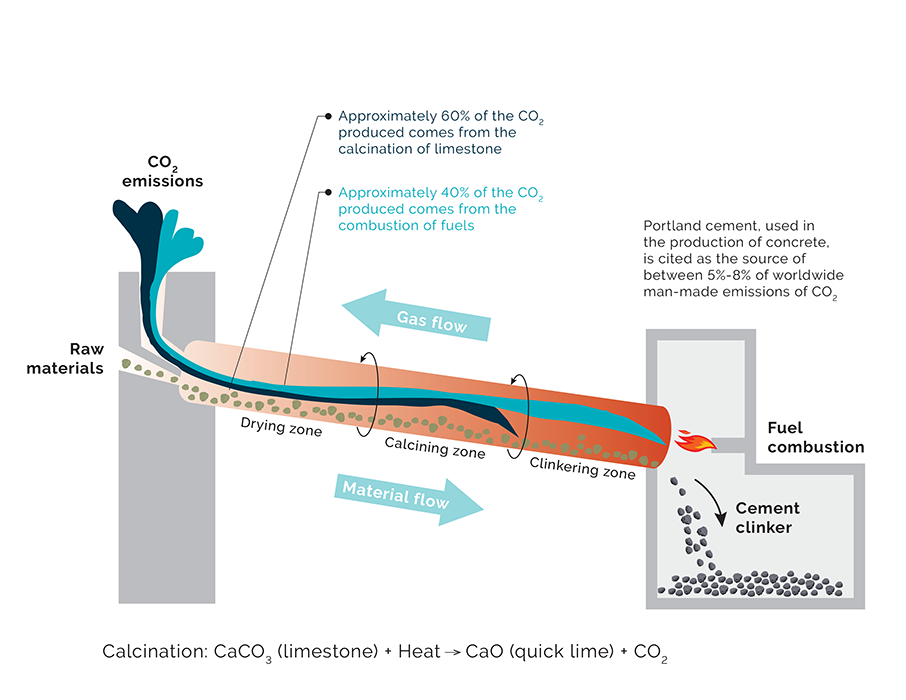 Calcination process of cement.