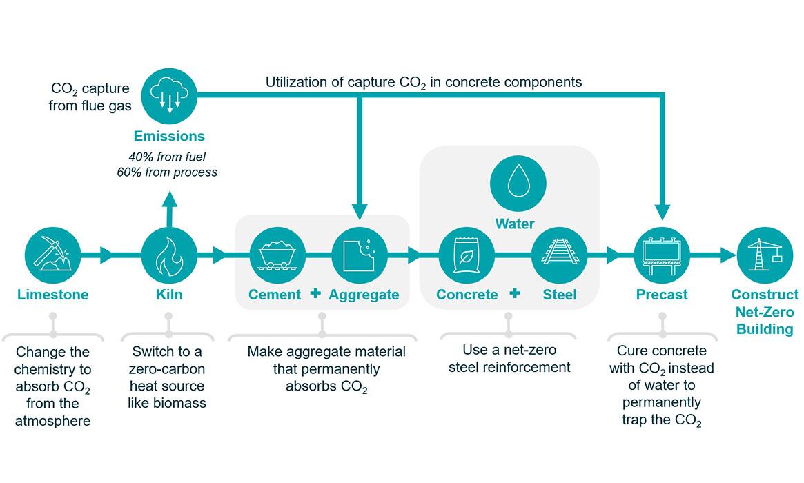 We are consulting with clients to show how carbon capture can be utilized to make carbon-negative concretes.