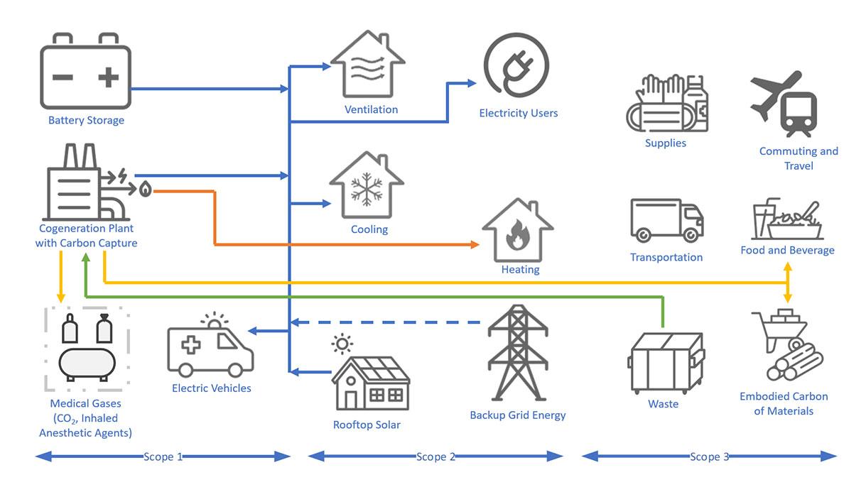 Concept of decarbonized hospital campus microgrid.