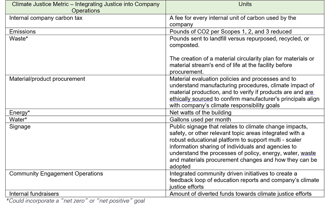 Climate justice metrics related to internal company operations.